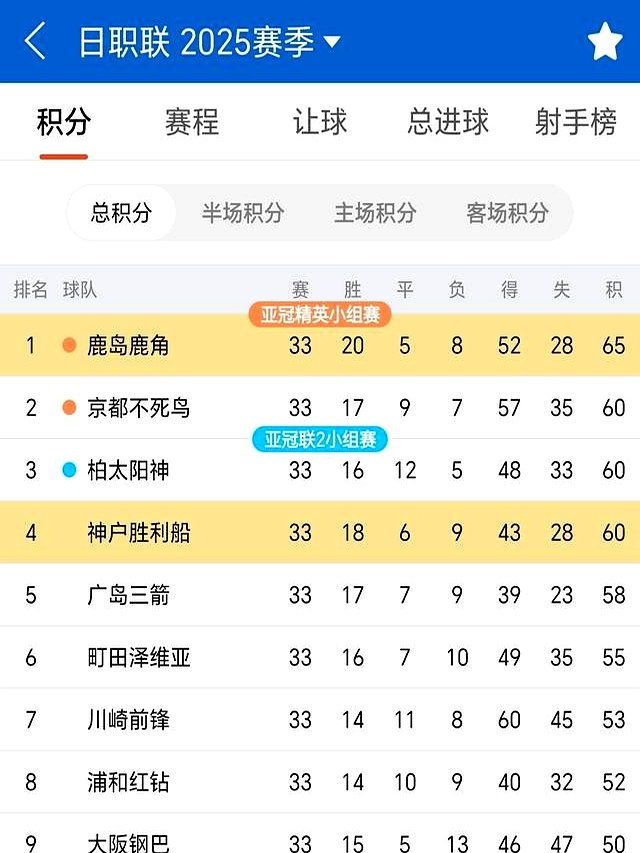 神户胜利船战胜鹿岛鹿角,J联赛排名持续攀升 神户胜利船战胜鹿岛鹿角,J联赛排名持续攀升